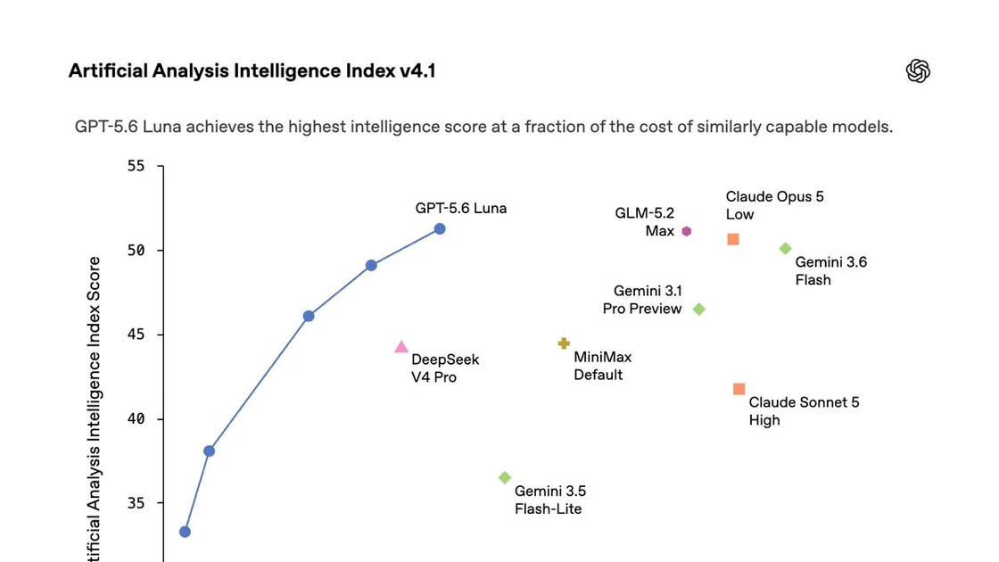 [AINews] GPT 5.6 price cut by 20%-80%: Cost of GPT 5.4 Intelligence dropped 13x in 4 months due to GPT 5.6 recursive self-optimization