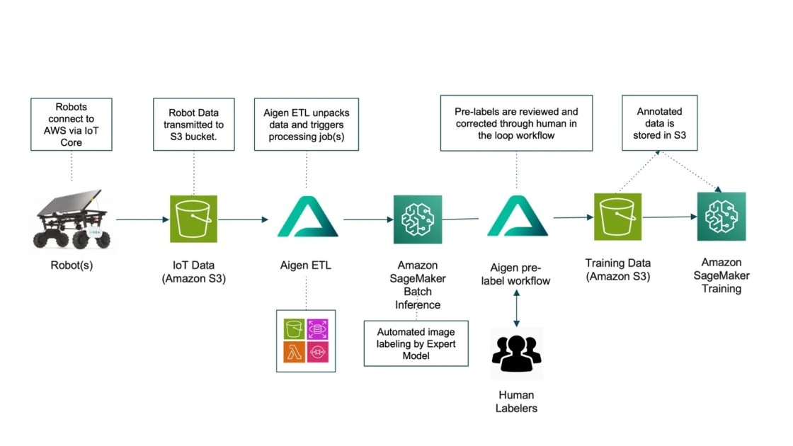 How Aigen transformed agricultural robotics for sustainable farming with Amazon SageMaker AI | Amazon Web Services