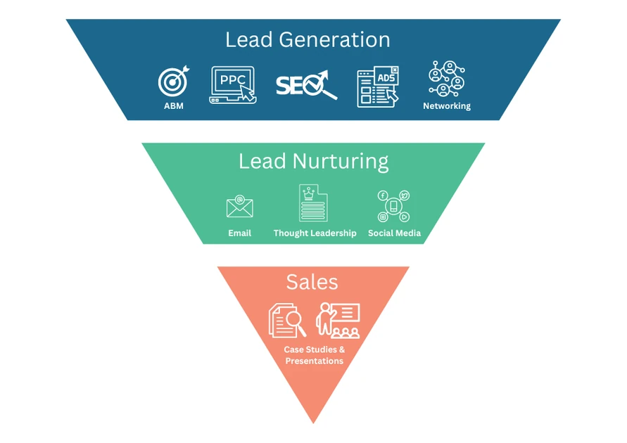 Customer Acquisition Strategy for Startups – First Page Sage