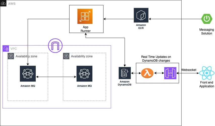 Build priority-based message processing with Amazon MQ and AWS App Runner | Amazon Web Services