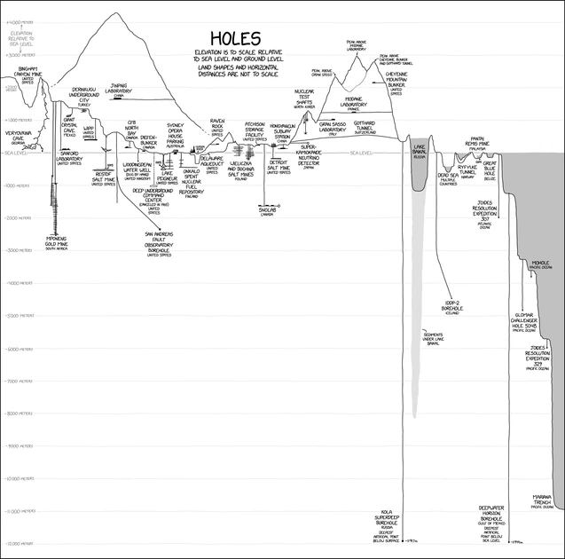 Holes