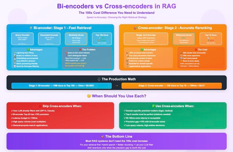 Bi-encoders vs Cross-encoders in RAG: A Cost-Benefit Analysis | Meet Vaddoriya posted on the topic | LinkedIn
