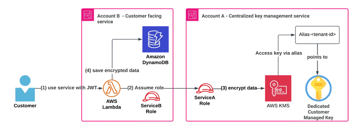 Simplify multi-tenant encryption with a cost-conscious AWS KMS key strategy | Amazon Web Services